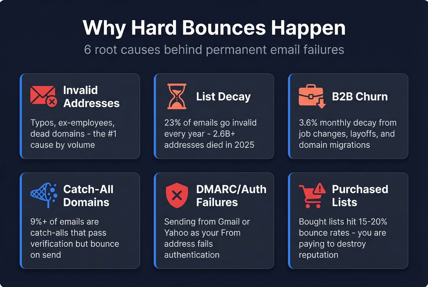 Six root causes of hard bounces visual breakdown