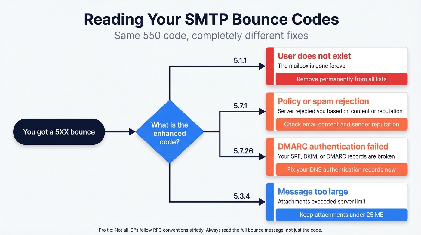 SMTP bounce code decision tree for email marketers
