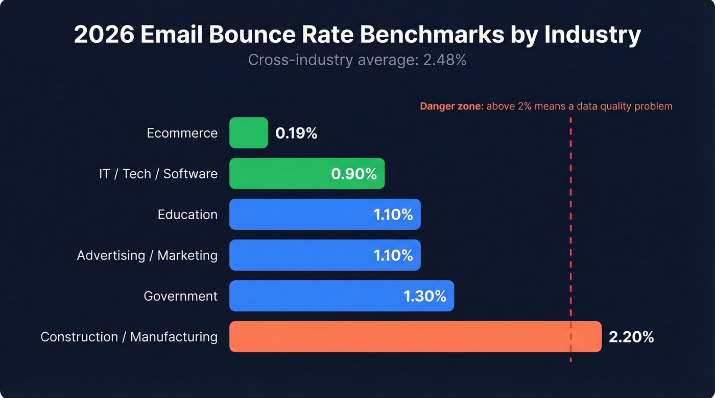 2026 bounce rate benchmarks by industry horizontal bar chart