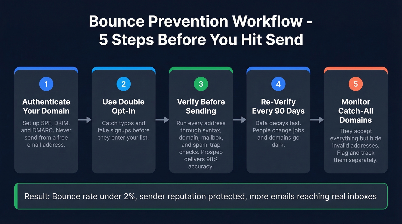 Email bounce prevention workflow with five actionable steps