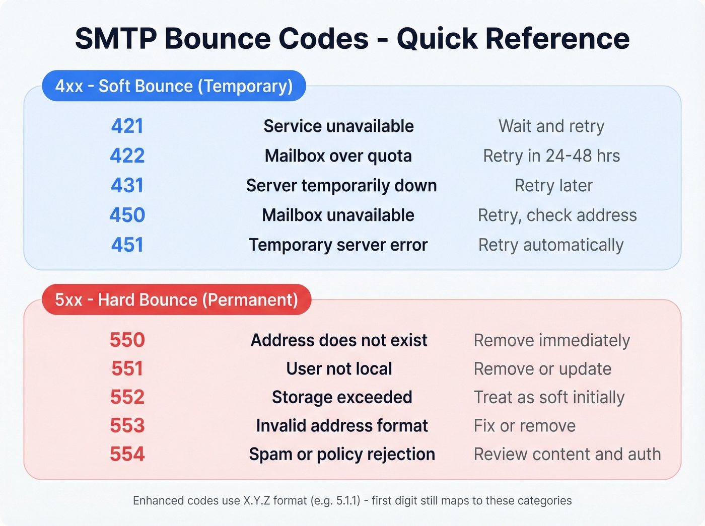 SMTP bounce codes quick reference visual guide
