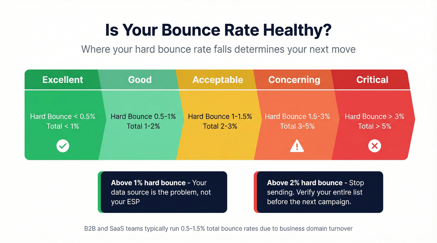 Bounce rate health scale from excellent to critical