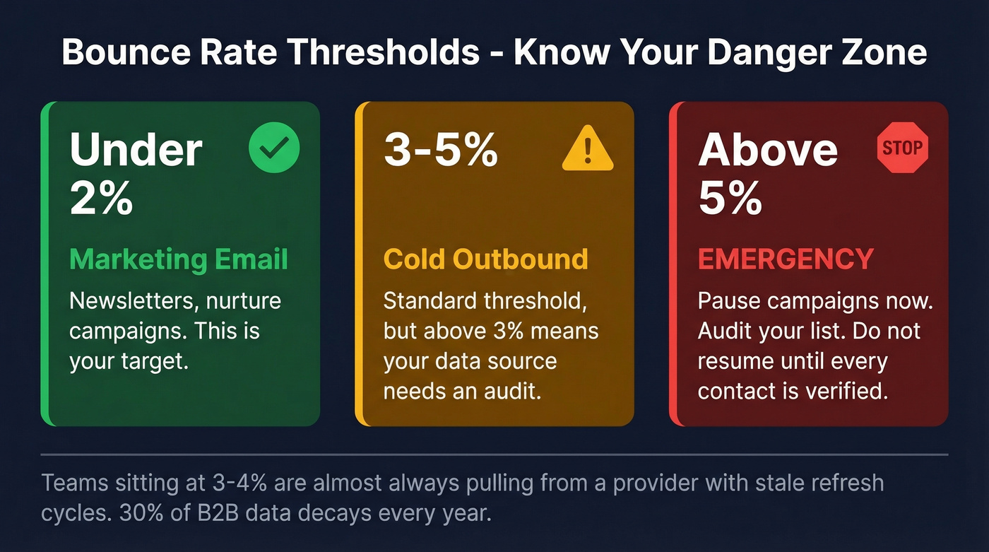 Acceptable bounce rate thresholds for email campaigns