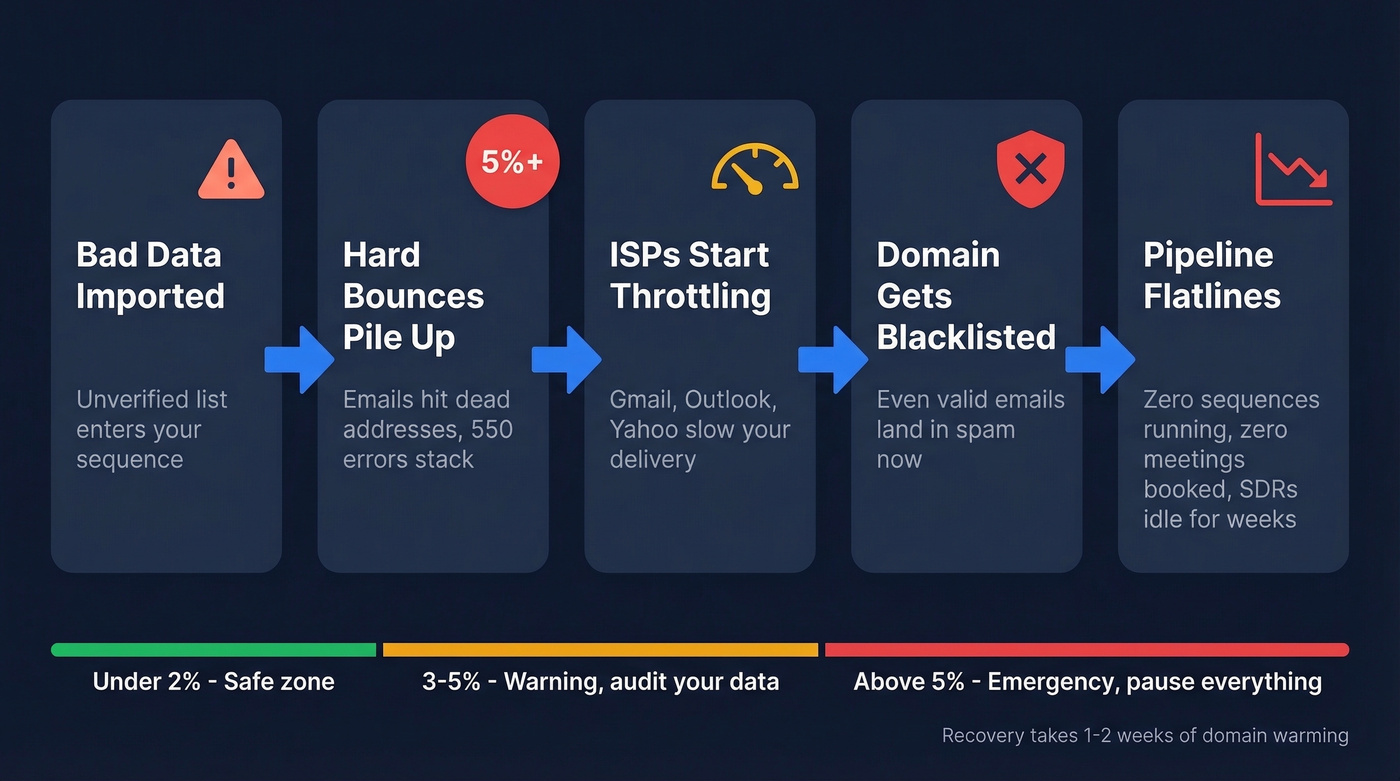 Hard bounce damage cascade and domain reputation flow
