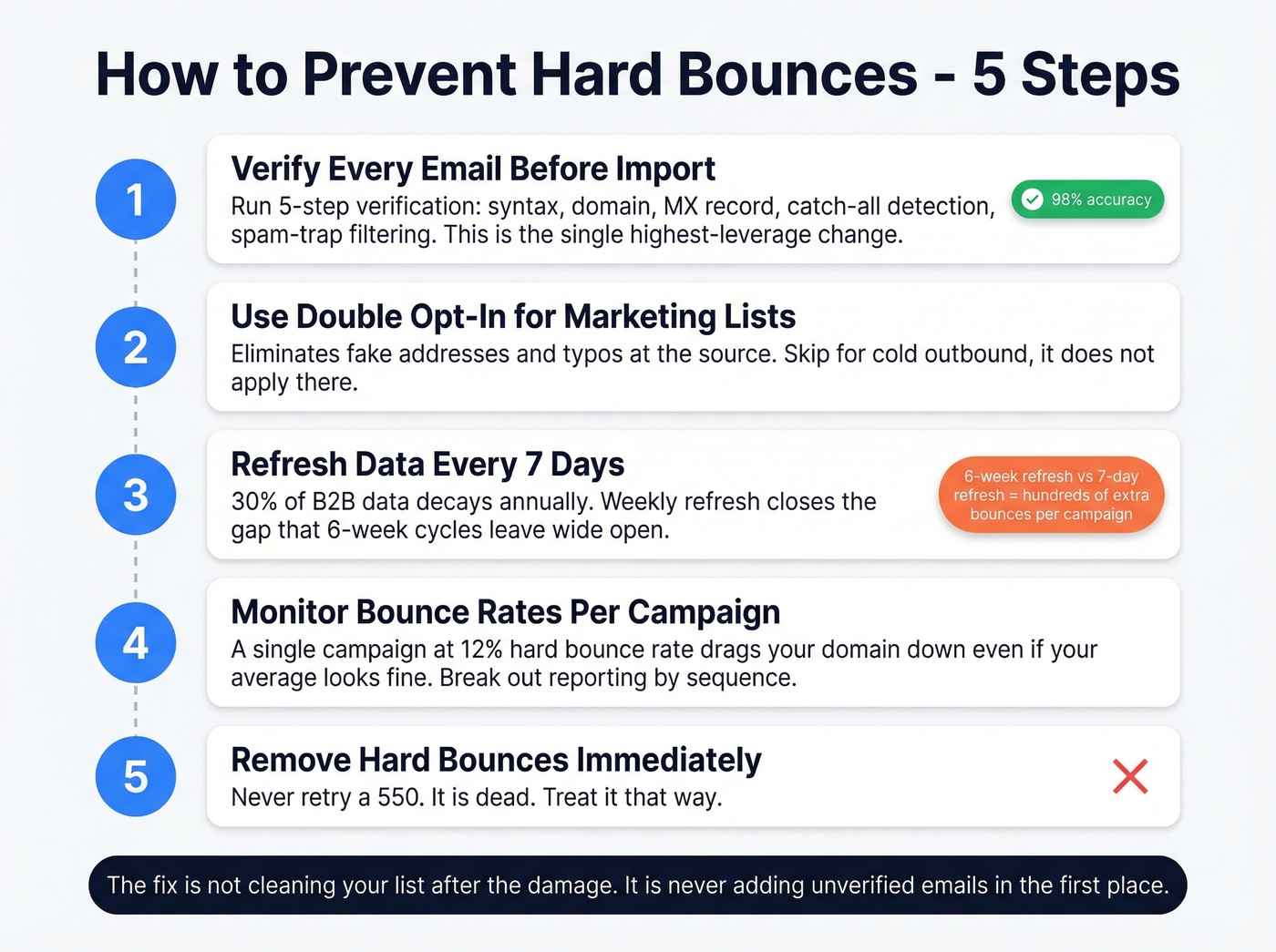 Five-step email verification prevention workflow