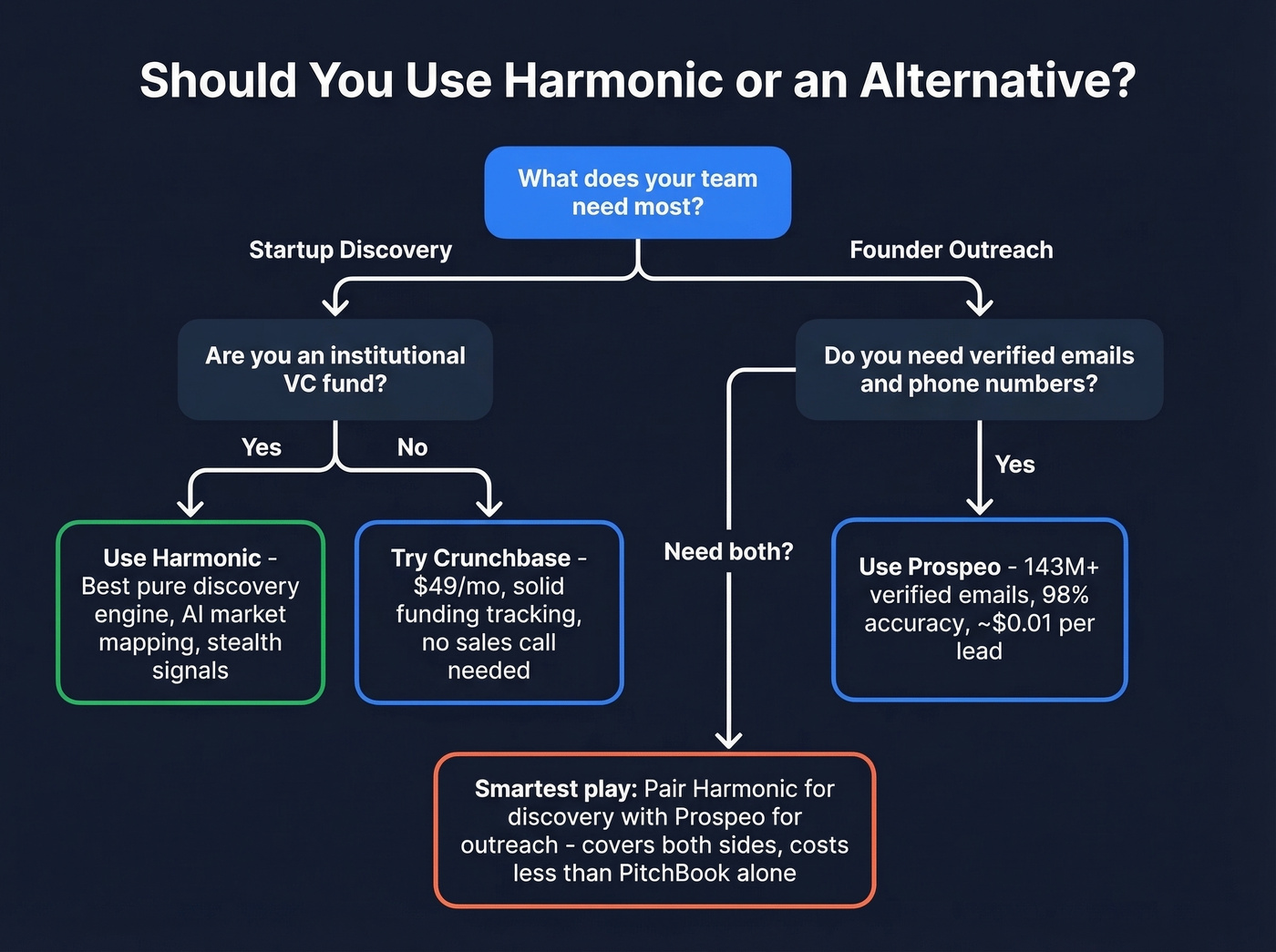 Decision flow chart for choosing Harmonic or alternative