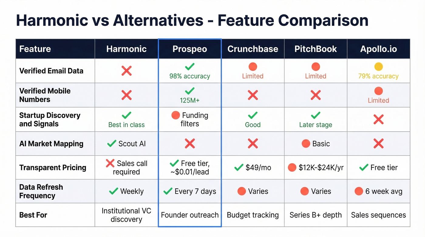Harmonic vs alternatives feature comparison matrix