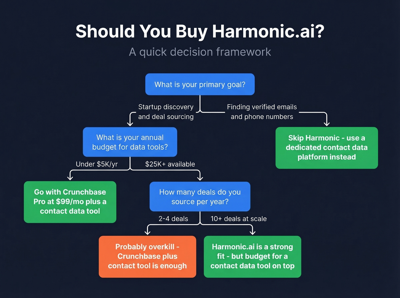 Decision flowchart for whether to buy Harmonic.ai