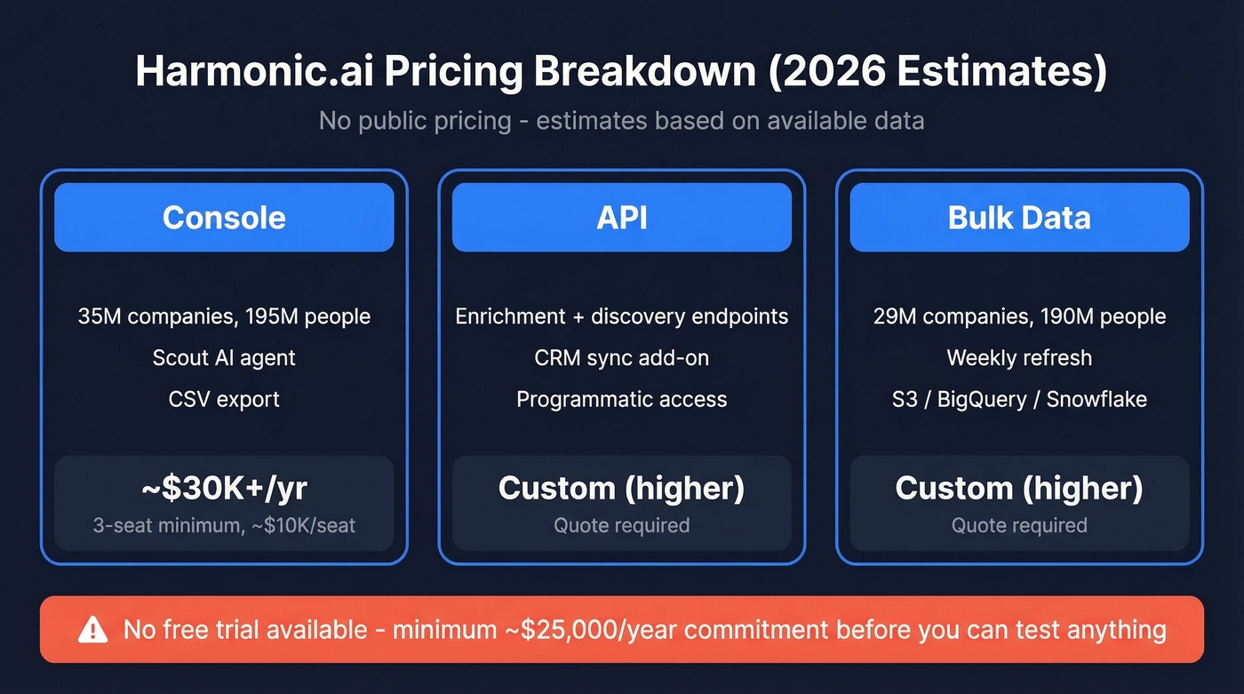 Harmonic.ai pricing tiers breakdown with estimated costs