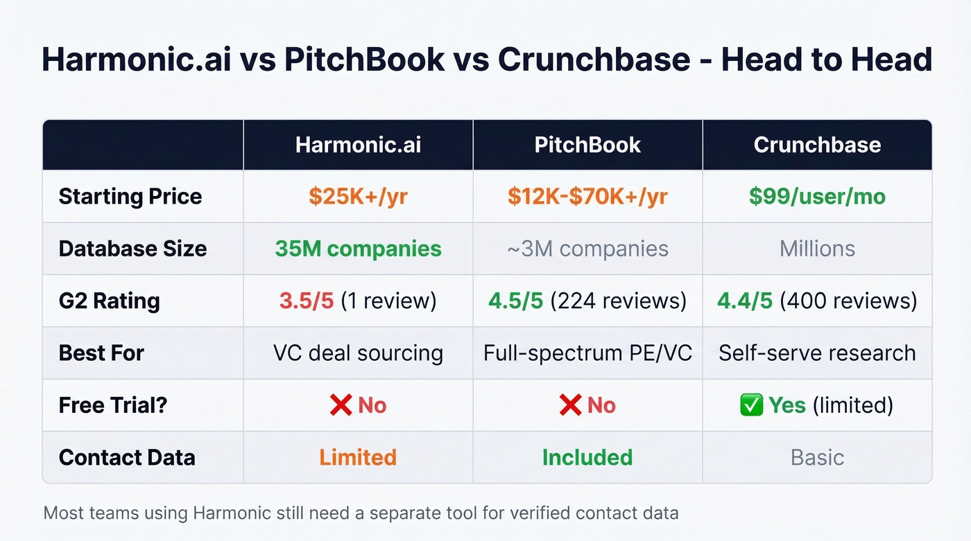 Harmonic vs PitchBook vs Crunchbase comparison matrix