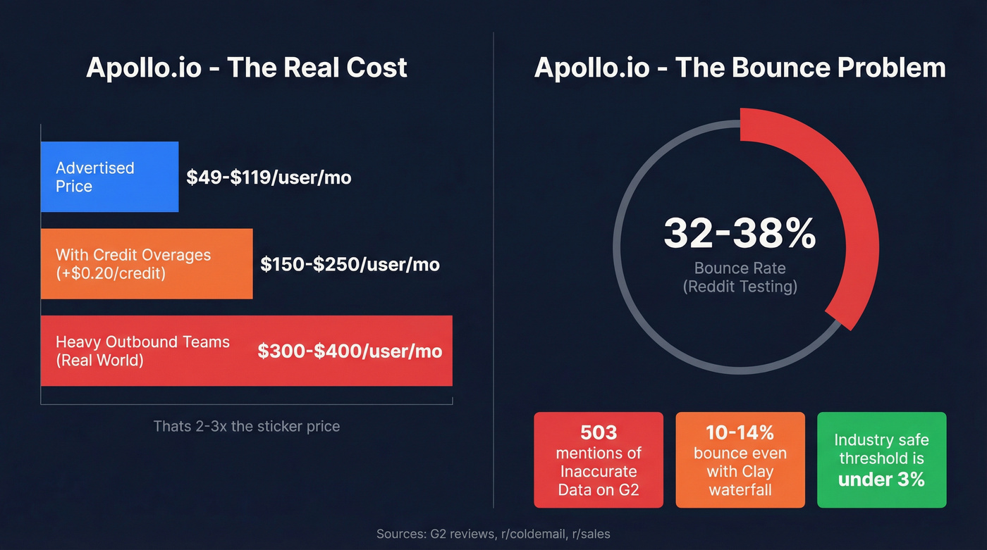Apollo.io hidden costs and bounce rate breakdown