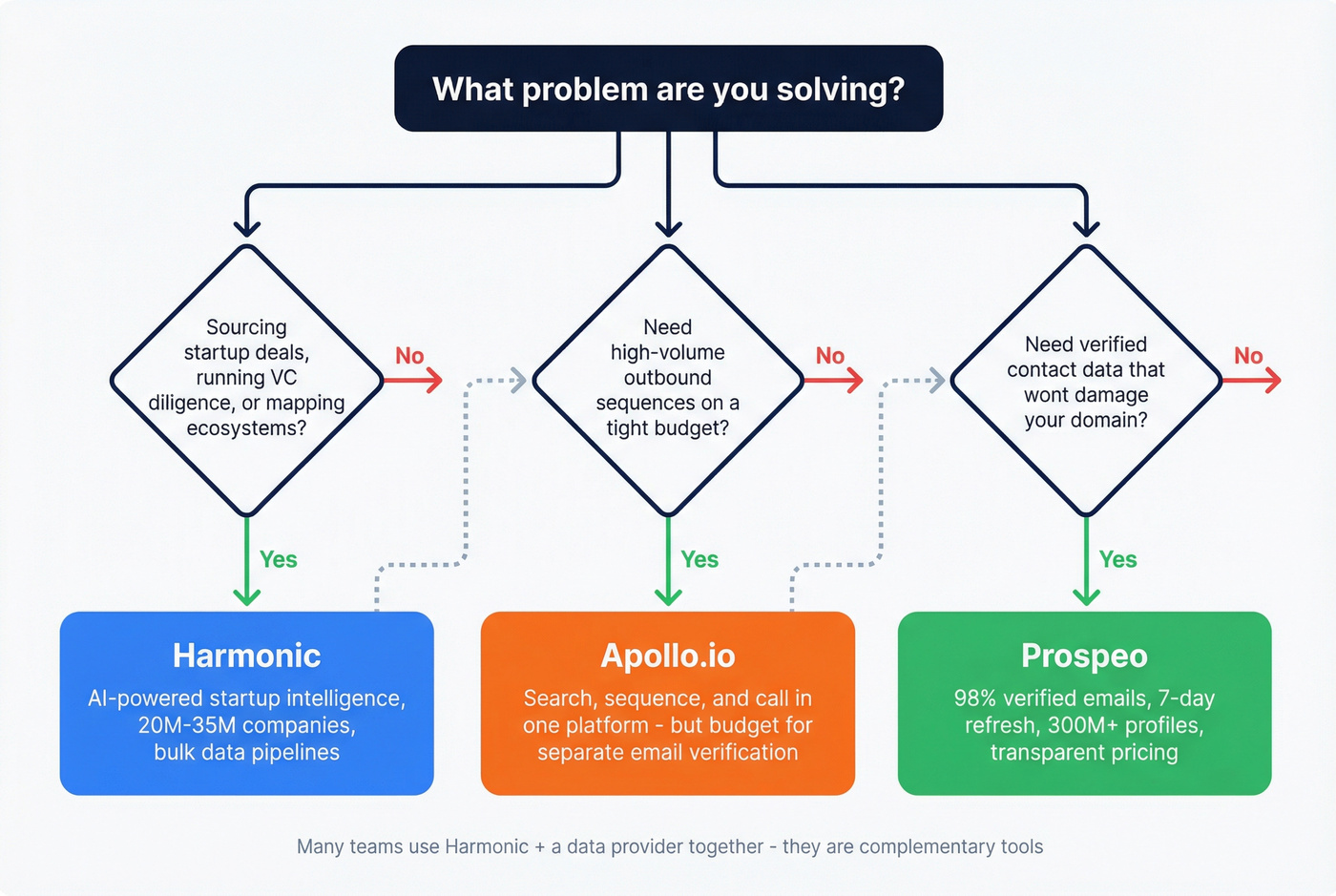 Decision tree for choosing Harmonic, Apollo, or Prospeo