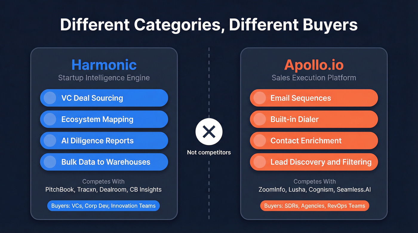 Harmonic vs Apollo.io category difference diagram