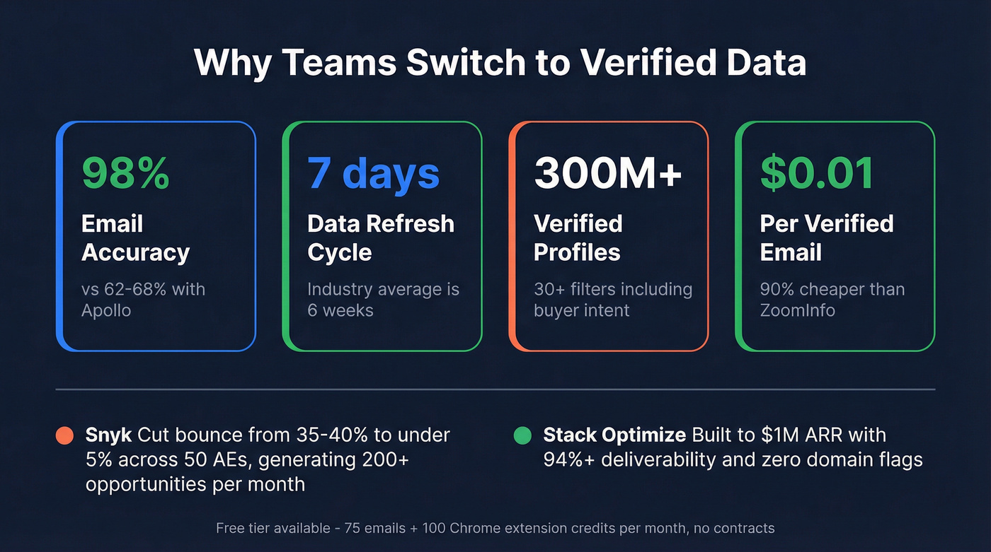 Prospeo verified data results and key metrics