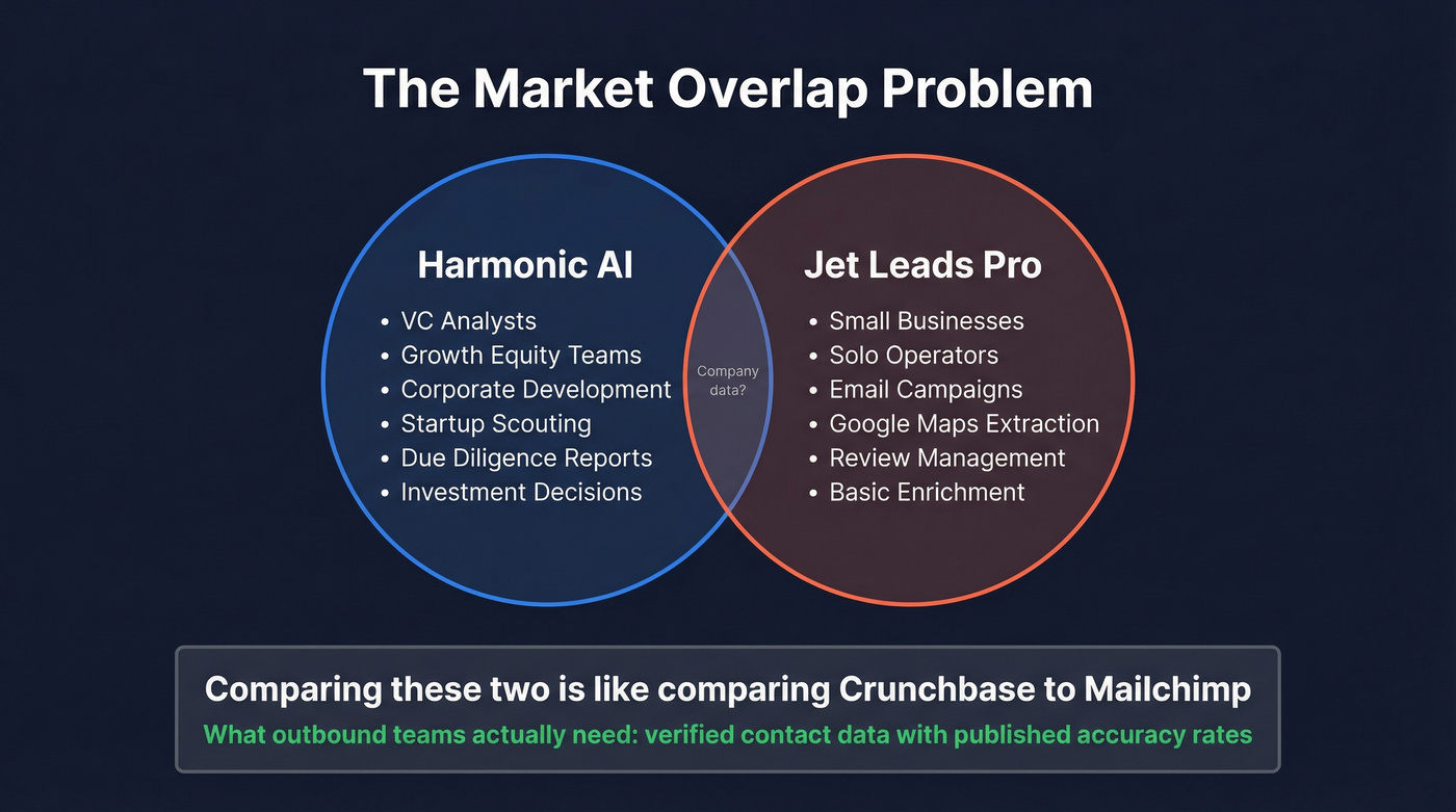 Venn diagram showing minimal overlap between Harmonic and Jet Leads Pro markets