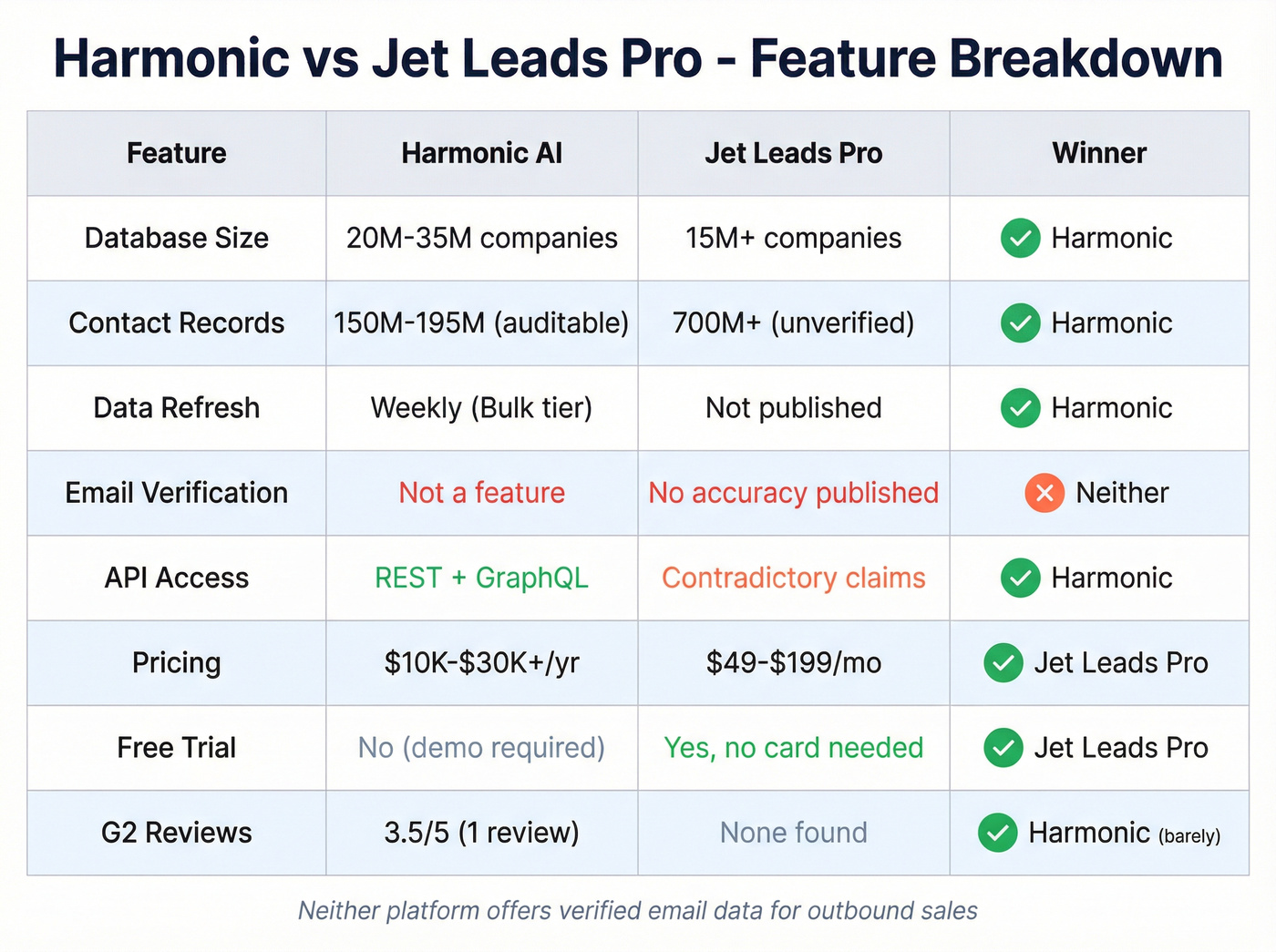Feature matrix comparing Harmonic and Jet Leads Pro with winners