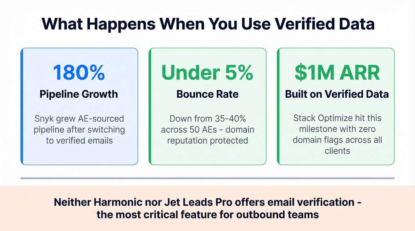 Key stats showing verified data impact on outbound results