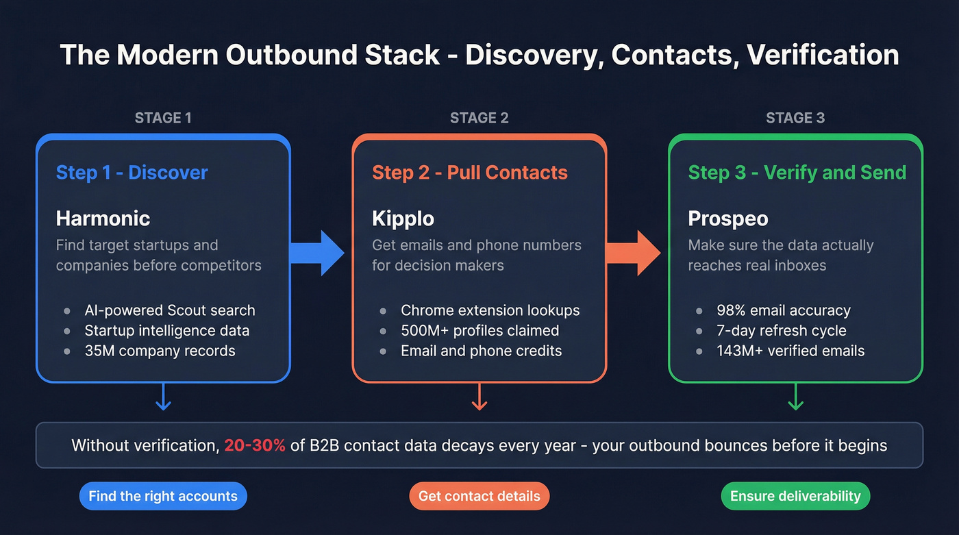 Workflow showing how teams stack discovery, contacts, and verification