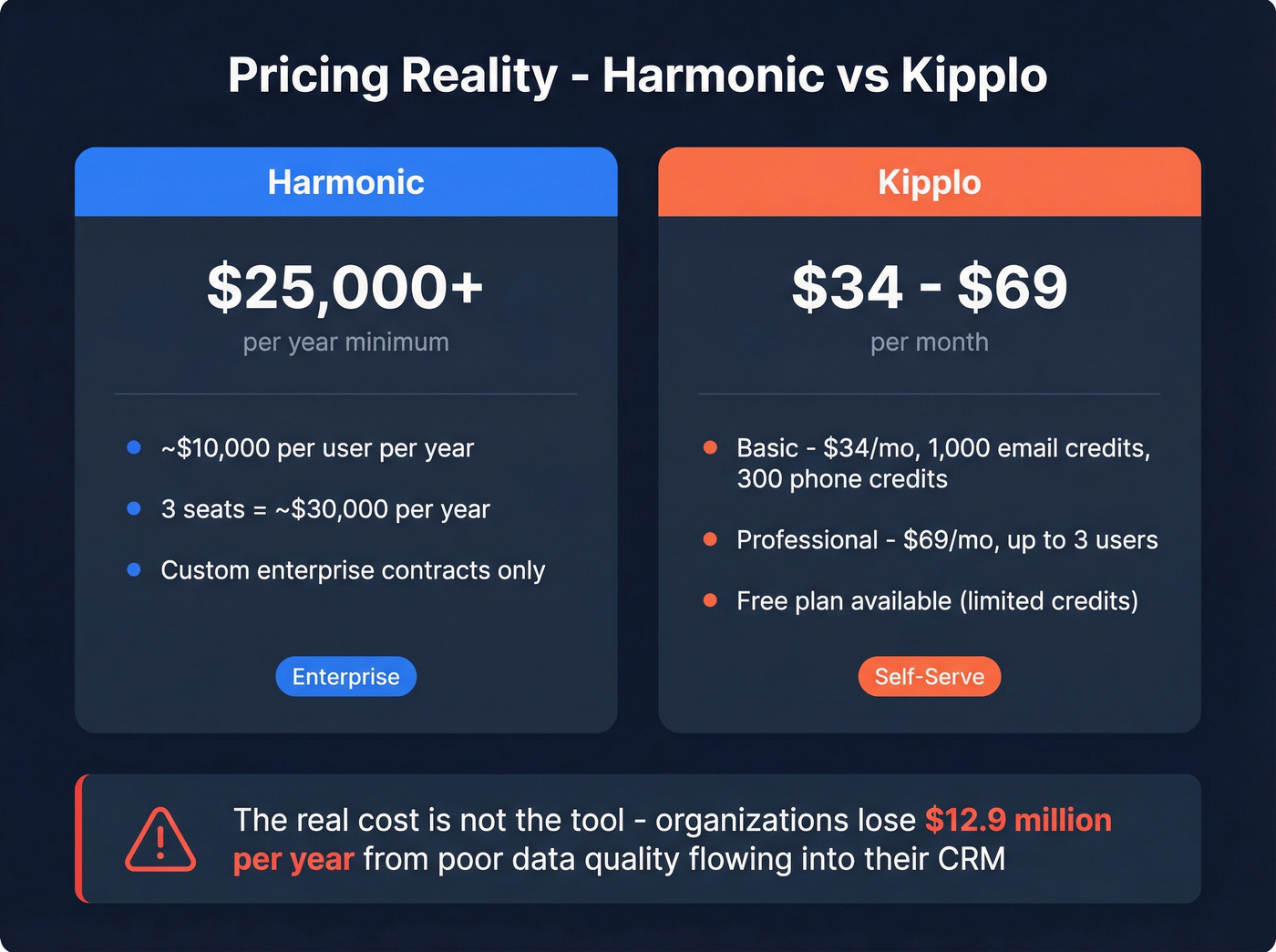 Harmonic vs Kipplo pricing comparison visualization