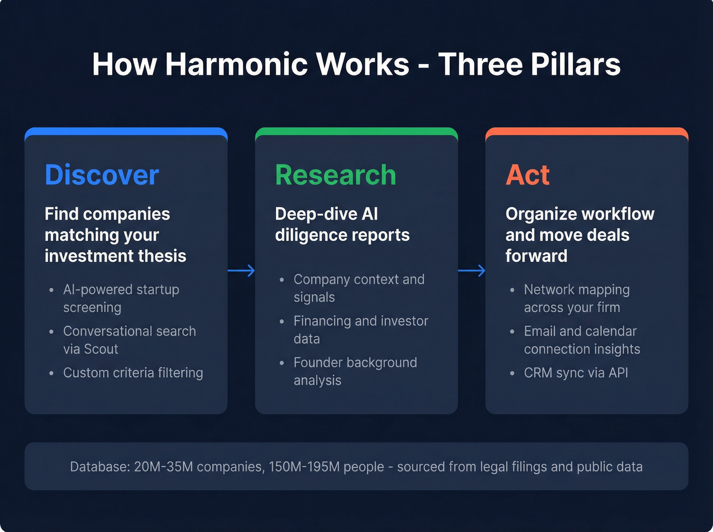 Harmonic platform three pillars architecture diagram