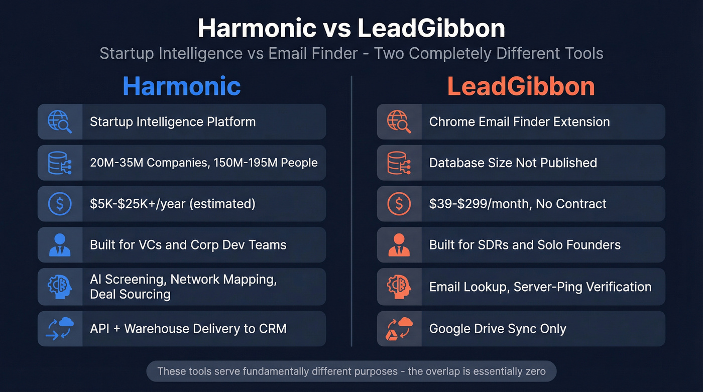 Harmonic vs LeadGibbon head-to-head comparison diagram