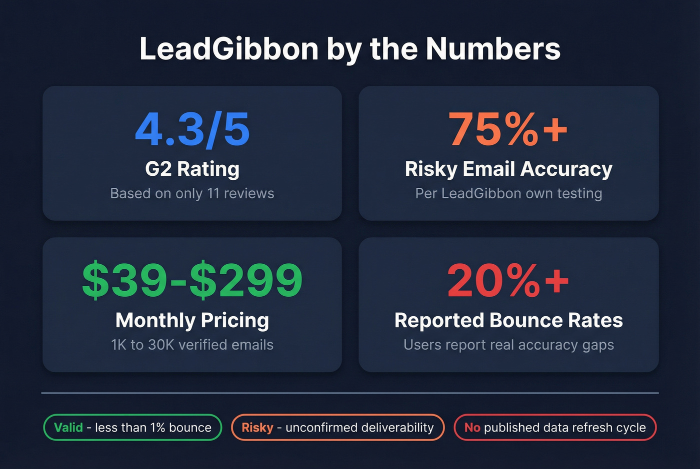 LeadGibbon verification accuracy and user review stats