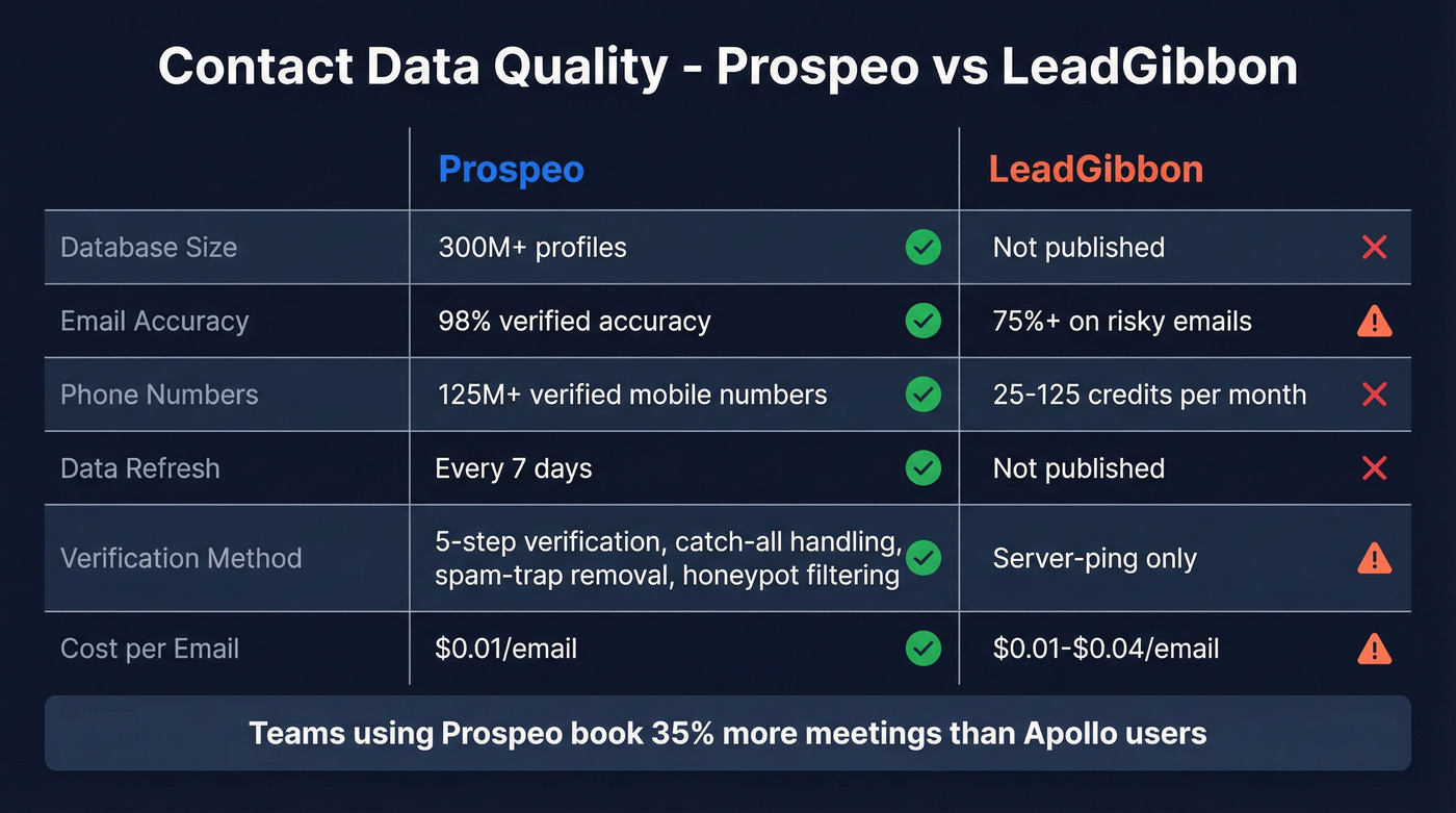 Prospeo vs LeadGibbon verification and data quality comparison