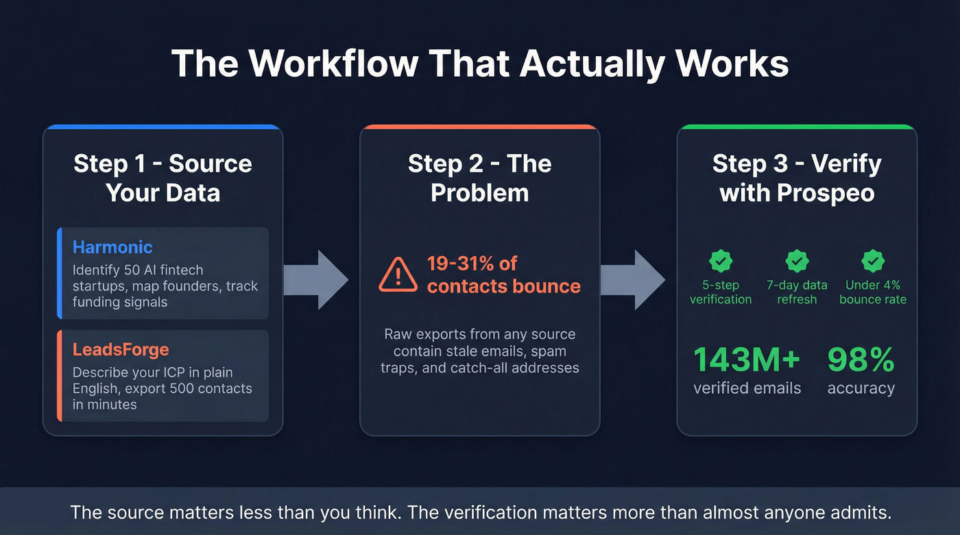 Three-step workflow from Harmonic or LeadsForge through Prospeo verification
