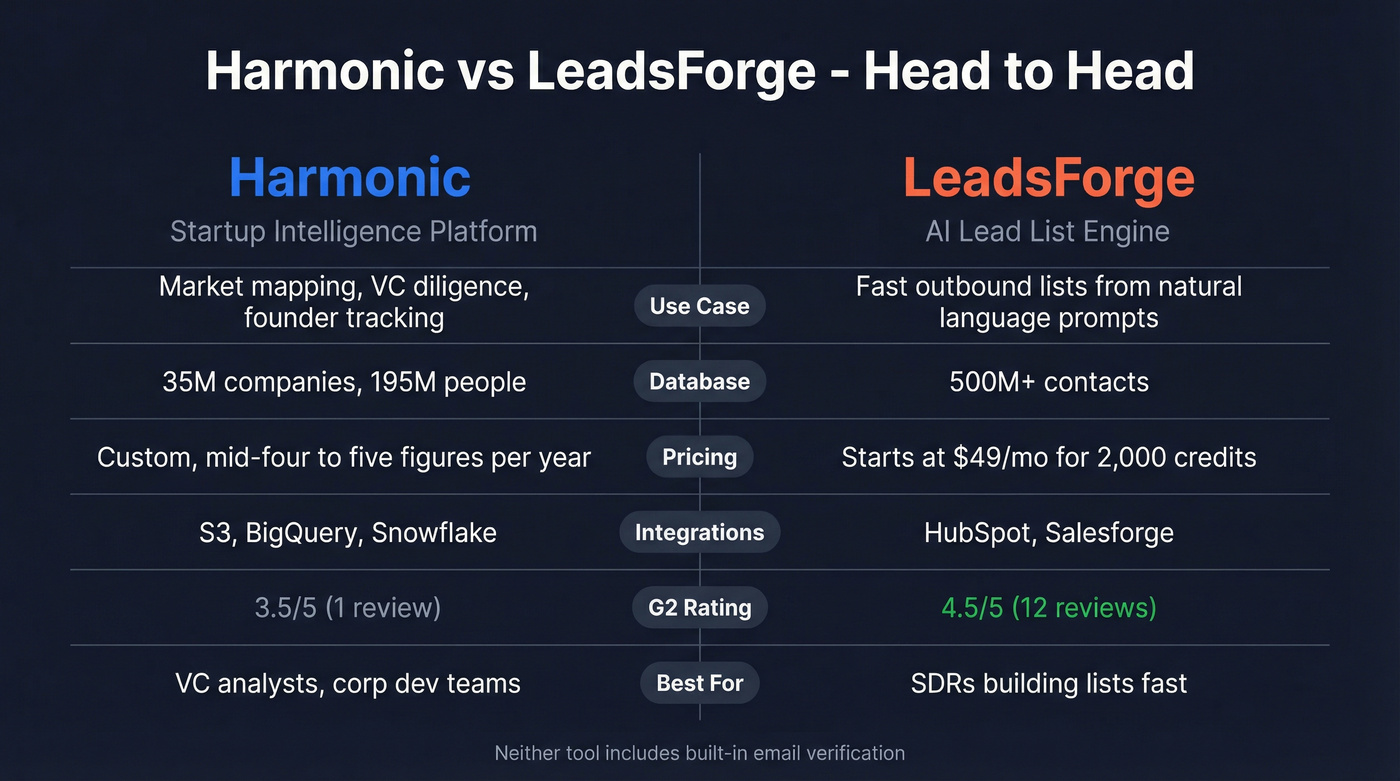 Harmonic vs LeadsForge head-to-head feature comparison diagram