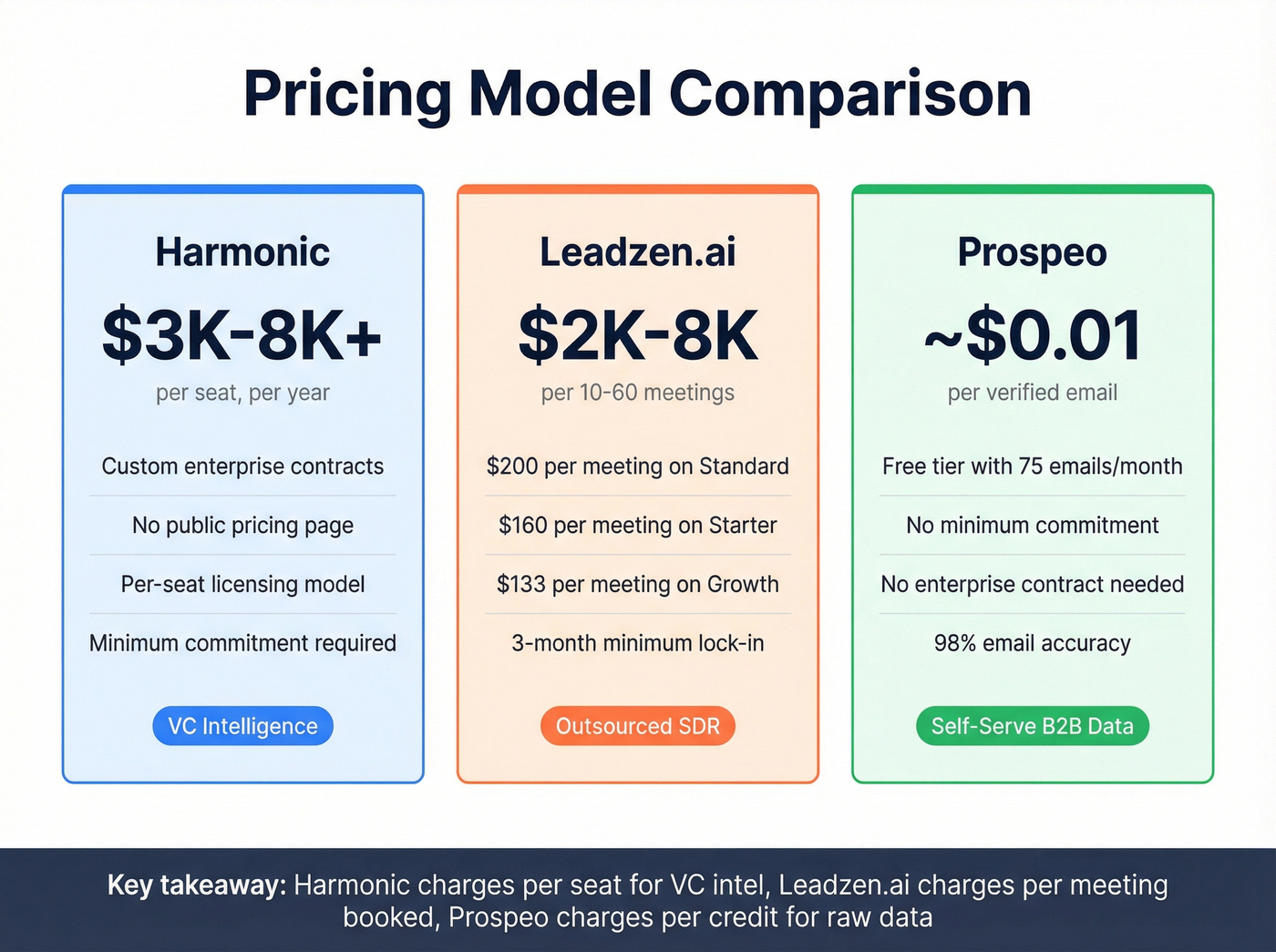 Pricing model comparison across Harmonic, Leadzen.ai, and Prospeo