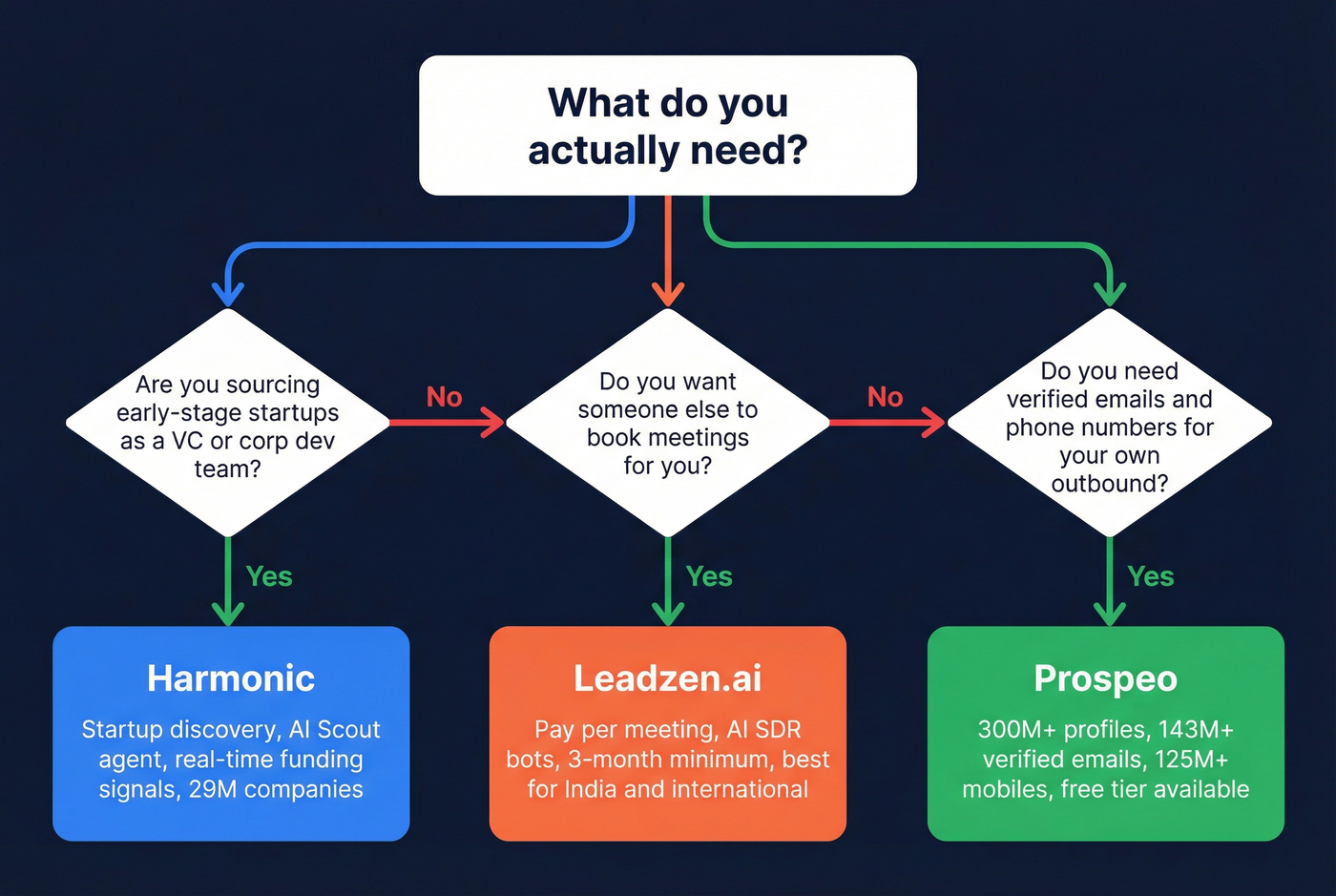 Decision flowchart for choosing between Harmonic, Leadzen.ai, or Prospeo