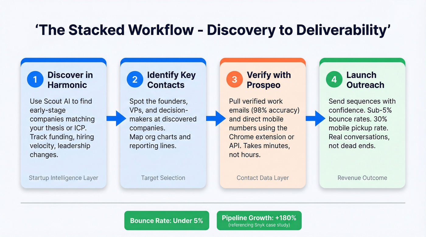 Stacked workflow from Harmonic discovery to Prospeo outreach