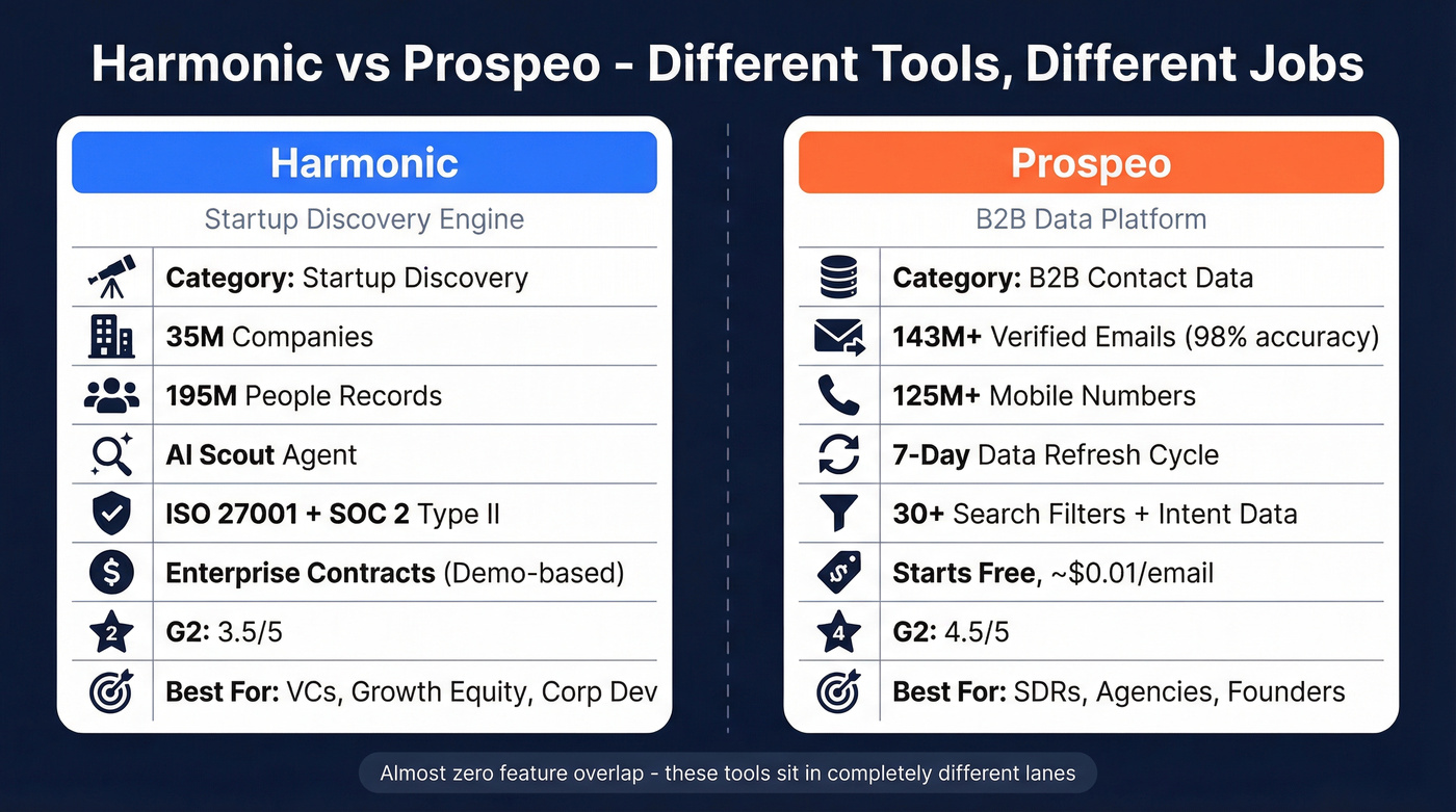Harmonic vs Prospeo head-to-head feature comparison diagram