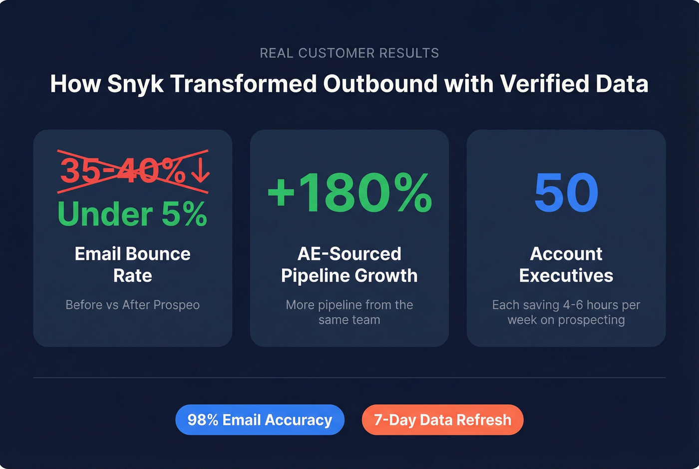 Snyk case study results with Prospeo verified data