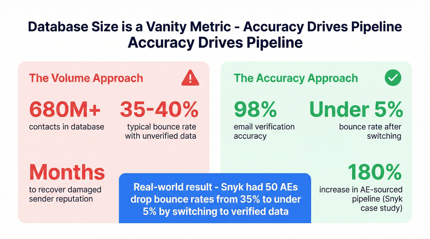 Database size vs email accuracy impact on outbound results
