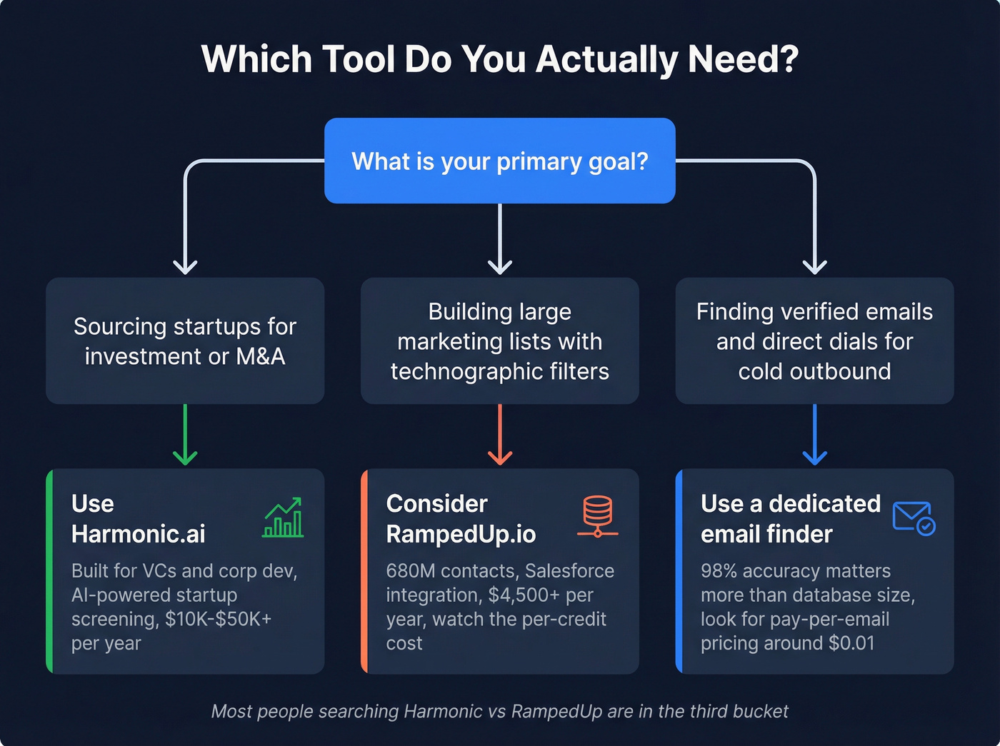 Decision tree flowchart for choosing the right tool