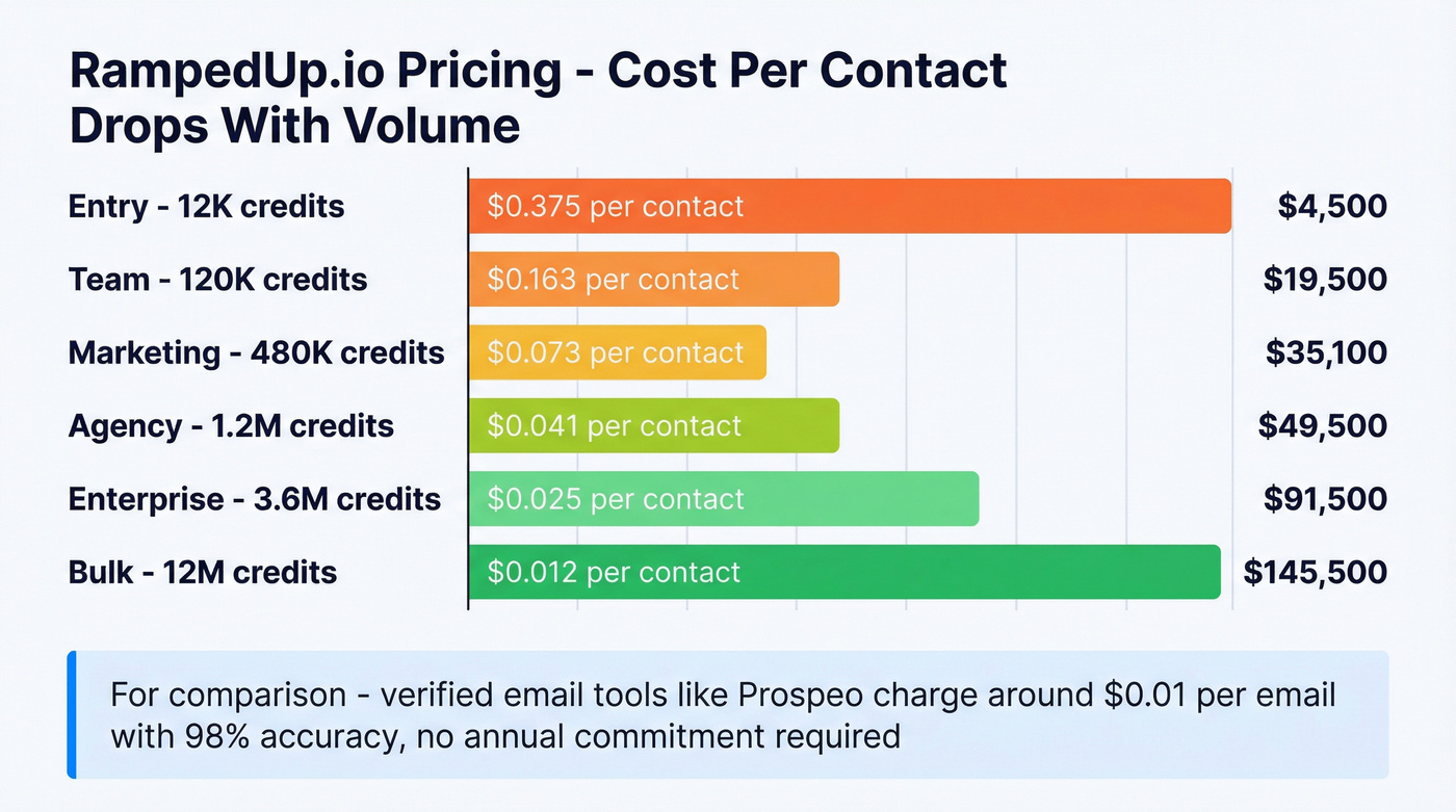 RampedUp credit pricing tiers cost per contact visualization