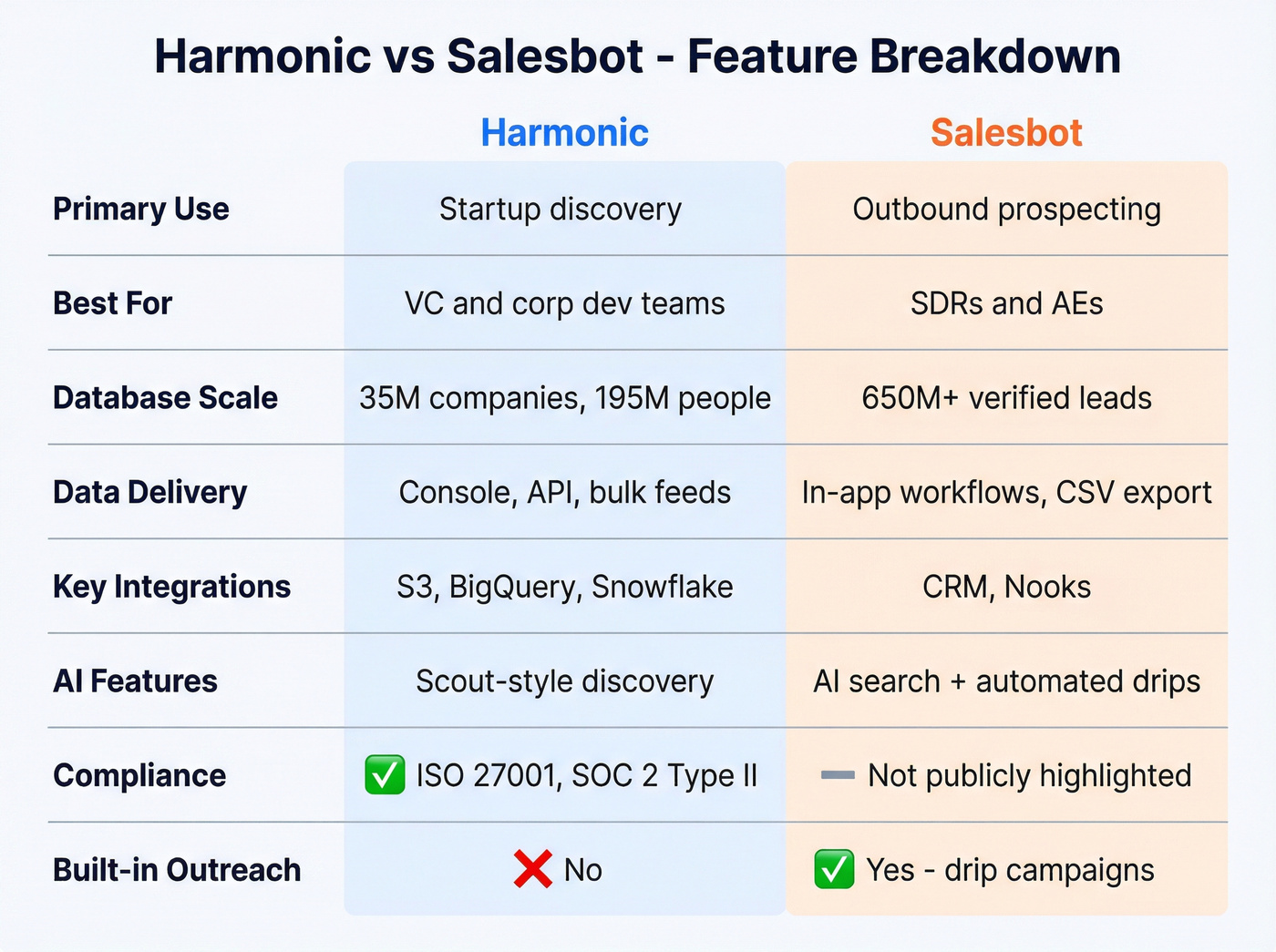 Harmonic vs Salesbot feature comparison side by side