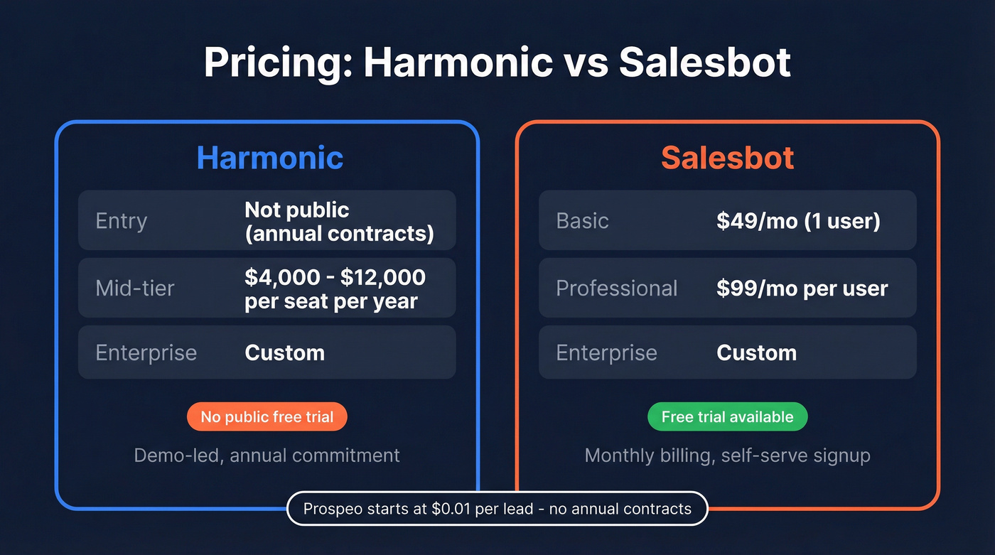 Harmonic vs Salesbot pricing tiers visual comparison