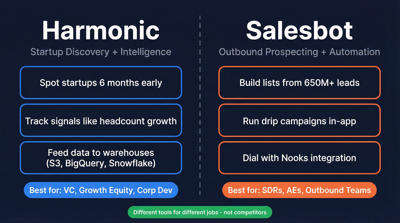 Harmonic vs Salesbot different use cases concept map