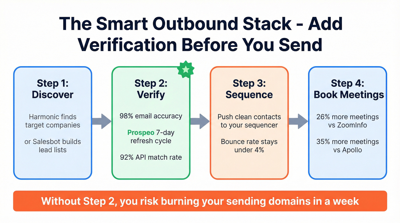 Outbound workflow with verification layer between tools