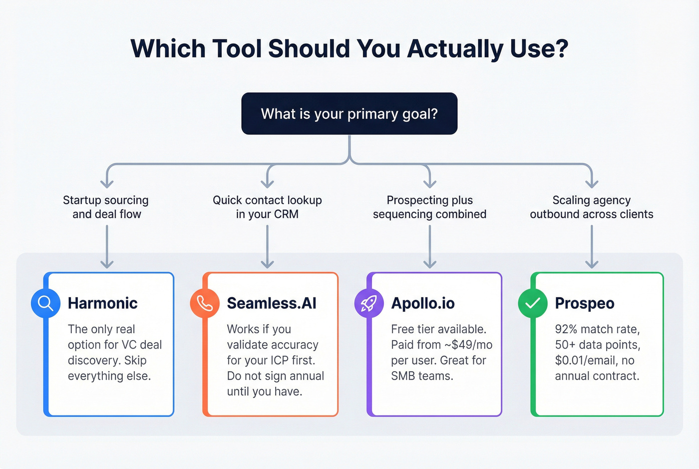 Decision tree for choosing between Harmonic, Seamless.AI, Apollo, and Prospeo