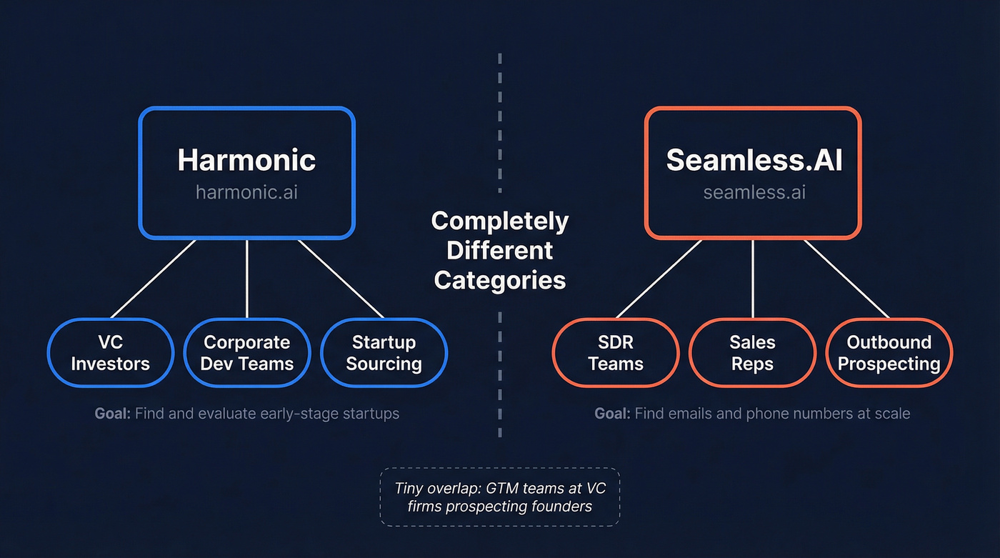 Harmonic vs Seamless.AI target audience and use case map