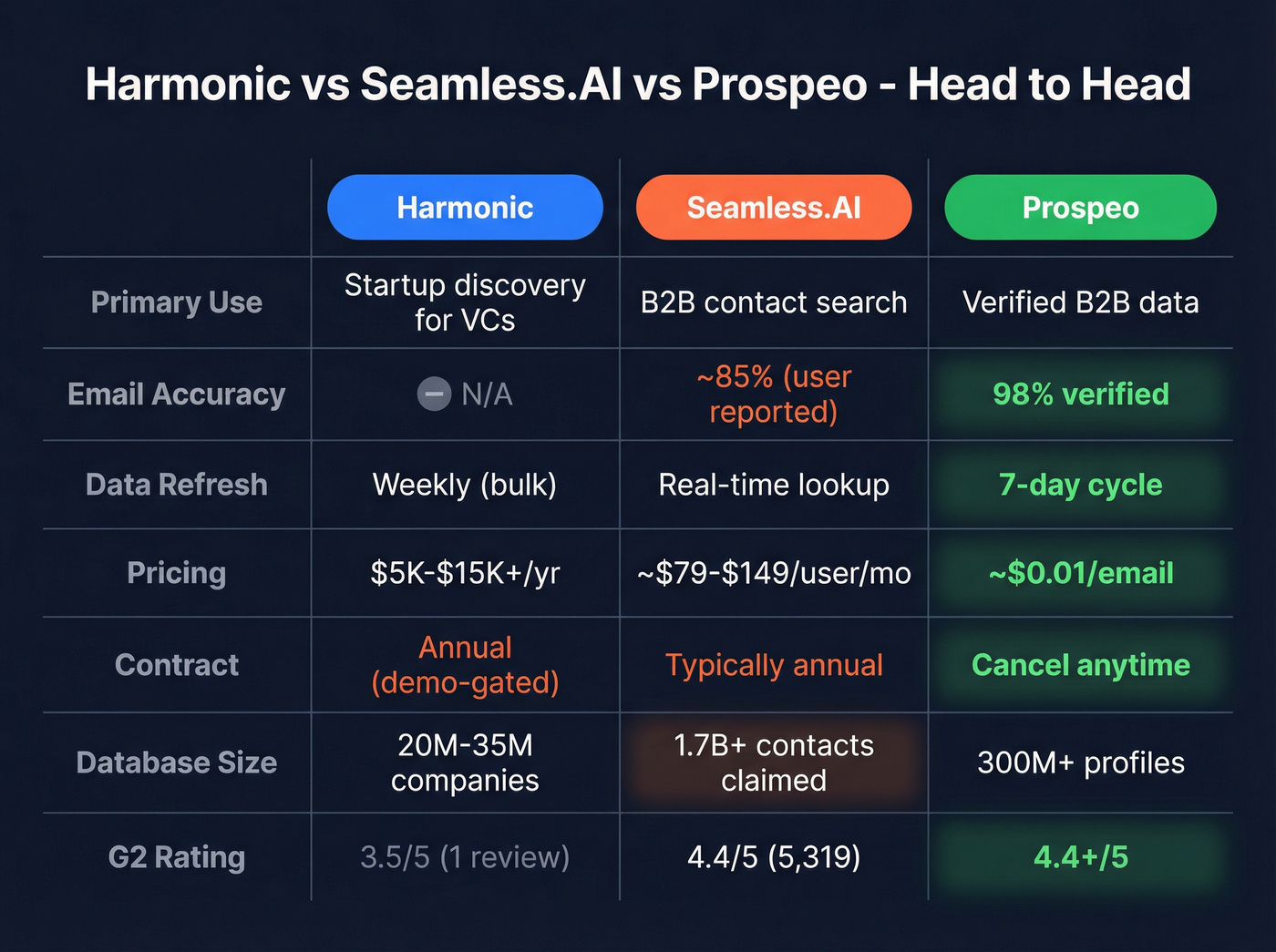 Harmonic vs Seamless.AI vs Prospeo head-to-head comparison chart