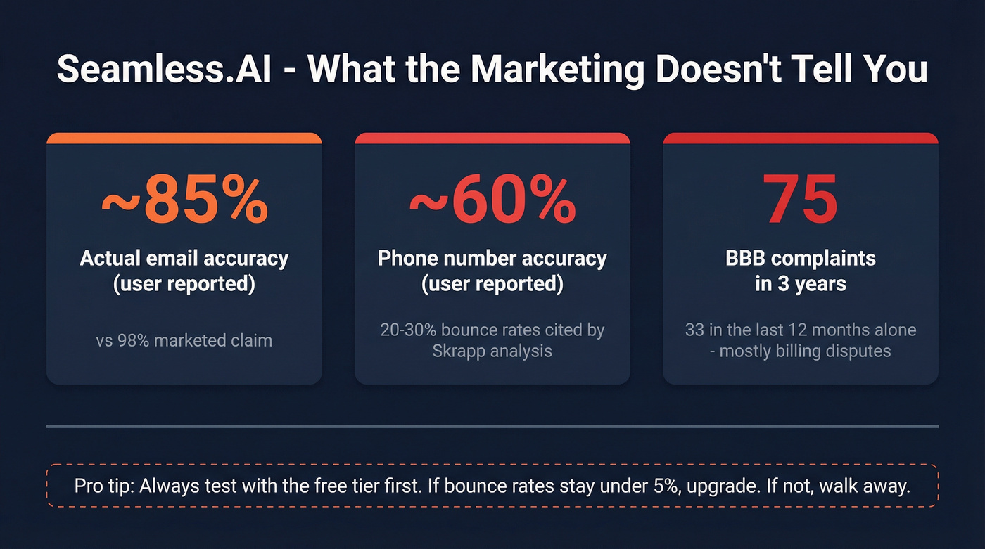 Seamless.AI data accuracy and billing complaints warning stats