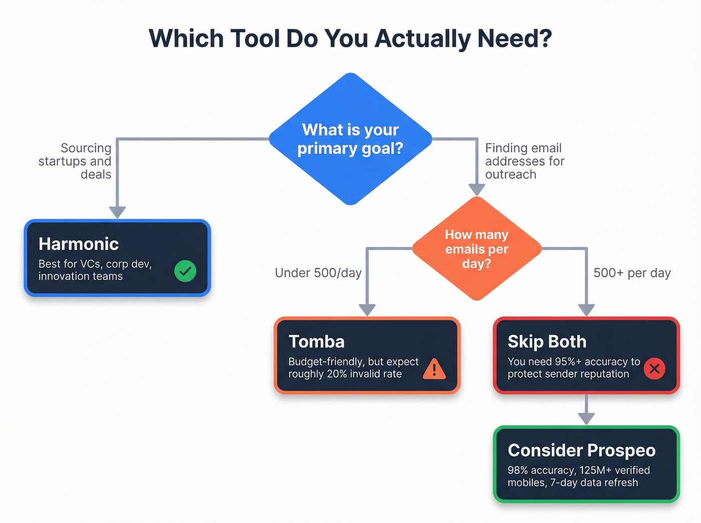 Decision flowchart for choosing Harmonic, Tomba, or neither