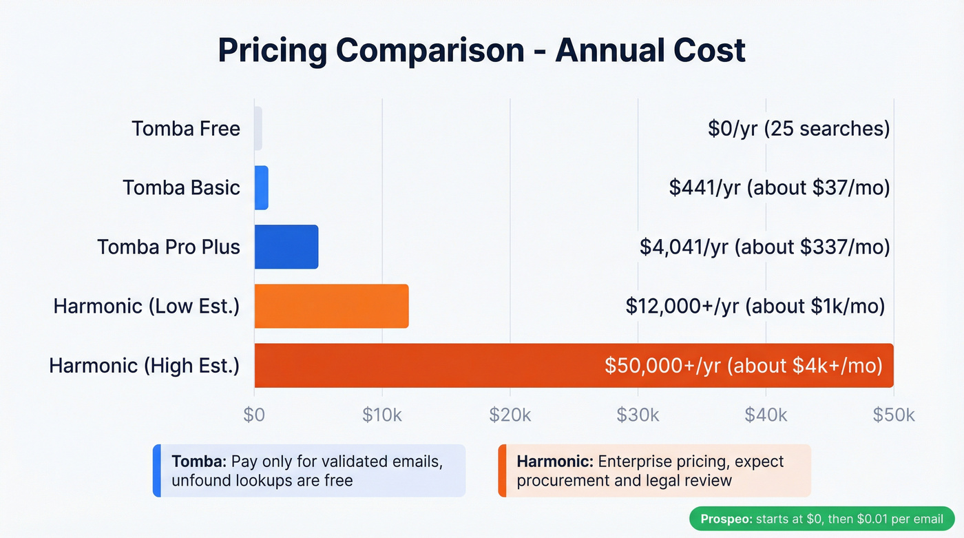 Harmonic vs Tomba pricing tier comparison chart