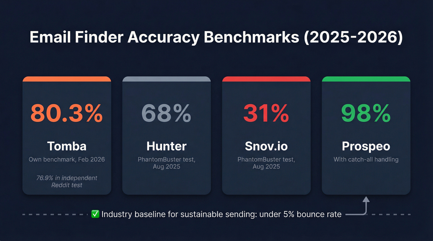 Tomba email accuracy benchmark stats visualization