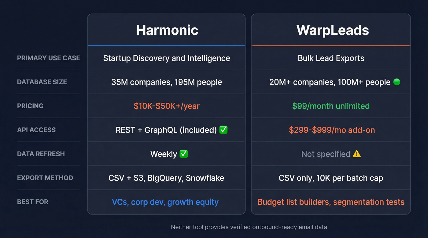 Harmonic vs WarpLeads head-to-head feature comparison diagram