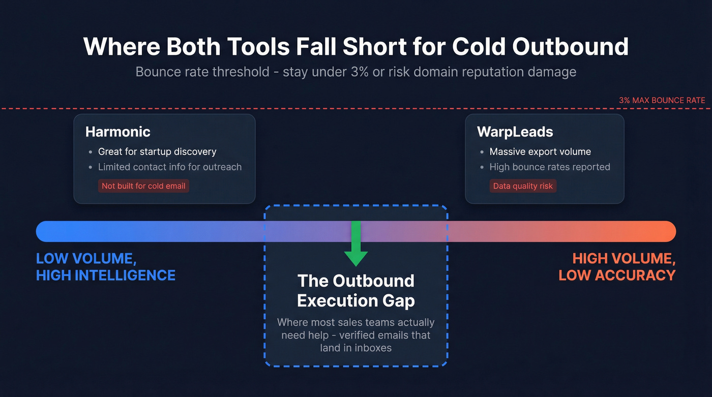 Data quality gap showing bounce rate risk spectrum